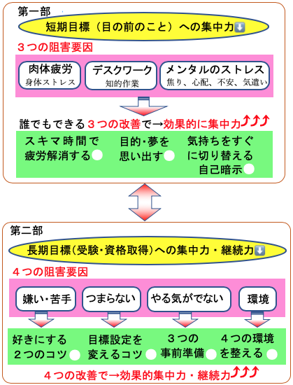 仕事や勉強中の集中力をアップさせる７つの方法 潜在意識活用セミナー オンラインあり