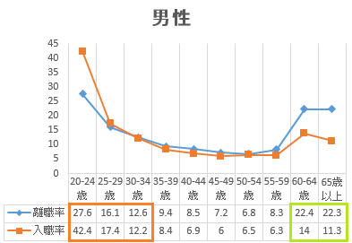 男性の年齢別転職率を表した折線グラフ
