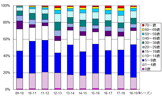 年度別のインフルエンザ罹患年齢層別の棒グラフ