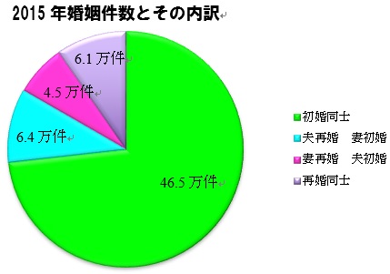 2015年の日本の婚姻件数とその内訳の円グラフ
