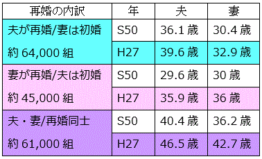 日本の再婚カップルの平均婚姻年齢の表