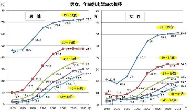 日本の男女年齢別未婚率の推移を表した折れ線グラフ