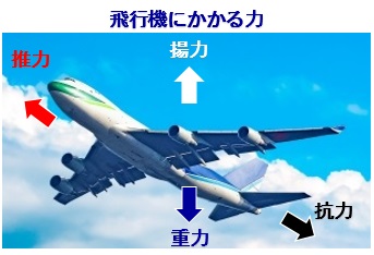 飛行機と飛行機にかかる力を示した図